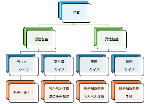 包皮のトラブル